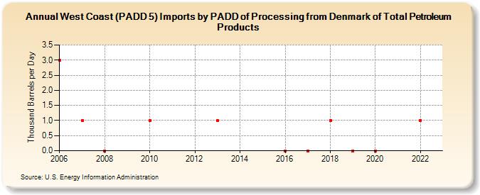 West Coast (PADD 5) Imports by PADD of Processing from Denmark of Total Petroleum Products (Thousand Barrels per Day)