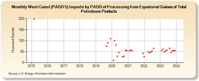 West Coast (PADD 5) Imports by PADD of Processing from Equatorial Guinea of Total Petroleum Products (Thousand Barrels)