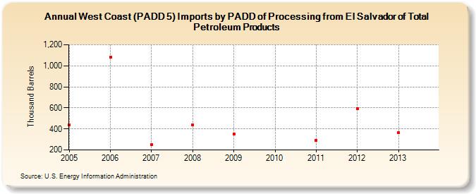 West Coast (PADD 5) Imports by PADD of Processing from El Salvador of Total Petroleum Products (Thousand Barrels)