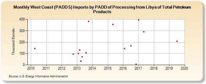 West Coast (PADD 5) Imports by PADD of Processing from Libya of Total Petroleum Products (Thousand Barrels)