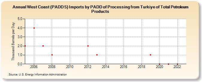West Coast (PADD 5) Imports by PADD of Processing from Turkiye of Total Petroleum Products (Thousand Barrels per Day)