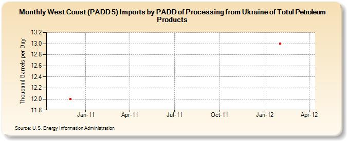 West Coast (PADD 5) Imports by PADD of Processing from Ukraine of Total Petroleum Products (Thousand Barrels per Day)