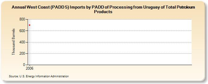 West Coast (PADD 5) Imports by PADD of Processing from Uruguay of Total Petroleum Products (Thousand Barrels)