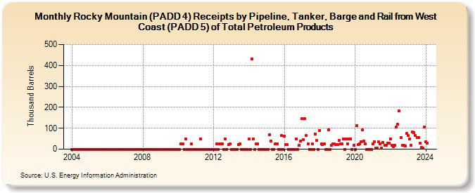 Rocky Mountain (PADD 4) Receipts by Pipeline, Tanker, Barge and Rail from West Coast (PADD 5) of Total Petroleum Products (Thousand Barrels)