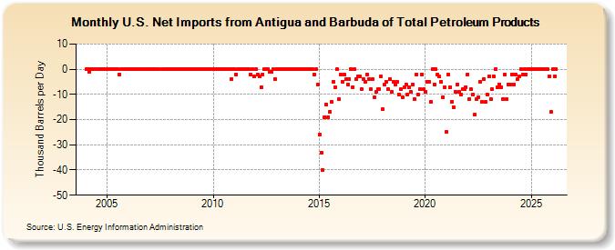 U.S. Net Imports from Antigua and Barbuda of Total Petroleum Products (Thousand Barrels per Day)