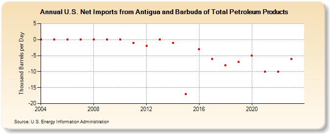U.S. Net Imports from Antigua and Barbuda of Total Petroleum Products (Thousand Barrels per Day)