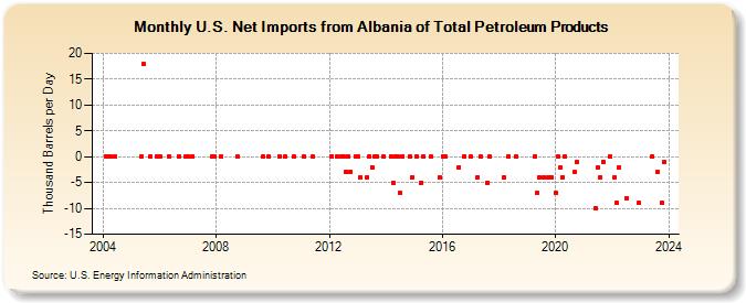 U.S. Net Imports from Albania of Total Petroleum Products (Thousand Barrels per Day)