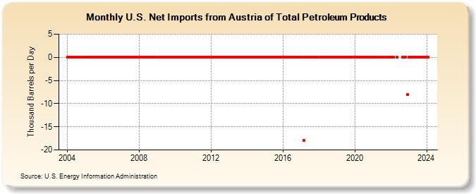 U.S. Net Imports from Austria of Total Petroleum Products (Thousand Barrels per Day)