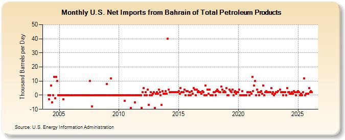 U.S. Net Imports from Bahrain of Total Petroleum Products (Thousand Barrels per Day)