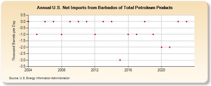 U.S. Net Imports from Barbados of Total Petroleum Products (Thousand Barrels per Day)