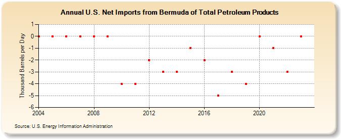 U.S. Net Imports from Bermuda of Total Petroleum Products (Thousand Barrels per Day)