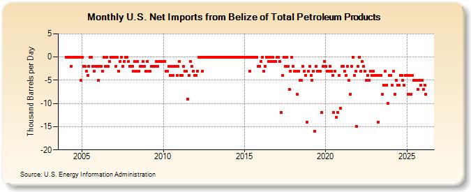 U.S. Net Imports from Belize of Total Petroleum Products (Thousand Barrels per Day)
