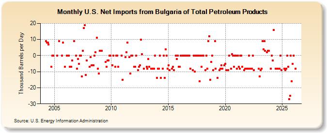 U.S. Net Imports from Bulgaria of Total Petroleum Products (Thousand Barrels per Day)
