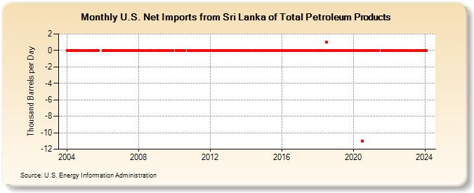 U.S. Net Imports from Sri Lanka of Total Petroleum Products (Thousand Barrels per Day)