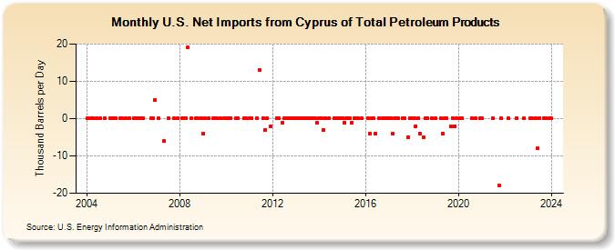 U.S. Net Imports from Cyprus of Total Petroleum Products (Thousand Barrels per Day)
