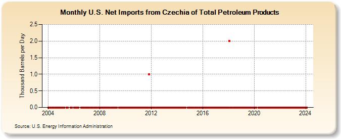 U.S. Net Imports from Czechia of Total Petroleum Products (Thousand Barrels per Day)
