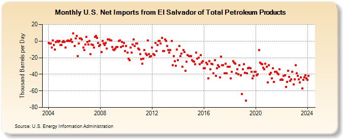 U.S. Net Imports from El Salvador of Total Petroleum Products (Thousand Barrels per Day)