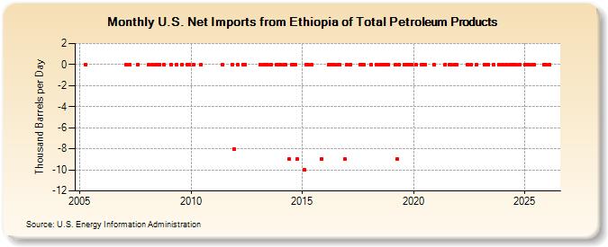 U.S. Net Imports from Ethiopia of Total Petroleum Products (Thousand Barrels per Day)