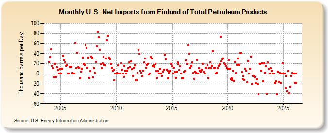 U.S. Net Imports from Finland of Total Petroleum Products (Thousand Barrels per Day)