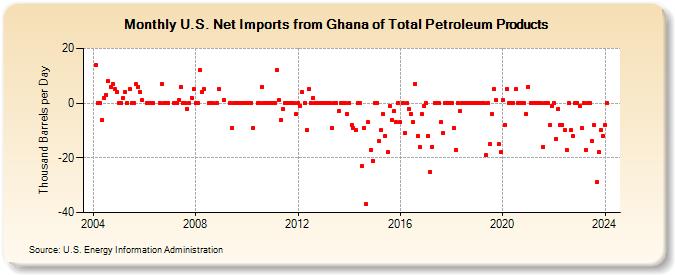 U.S. Net Imports from Ghana of Total Petroleum Products (Thousand Barrels per Day)