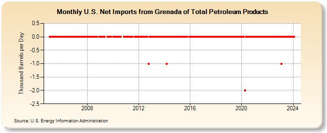 U.S. Net Imports from Grenada of Total Petroleum Products (Thousand Barrels per Day)