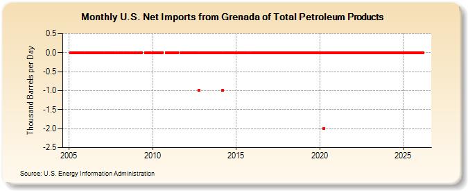 U.S. Net Imports from Grenada of Total Petroleum Products (Thousand Barrels per Day)