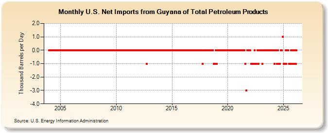 U.S. Net Imports from Guyana of Total Petroleum Products (Thousand Barrels per Day)