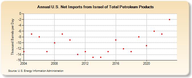 U.S. Net Imports from Israel of Total Petroleum Products (Thousand Barrels per Day)
