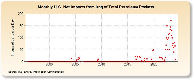 U.S. Net Imports from Iraq of Total Petroleum Products (Thousand Barrels per Day)