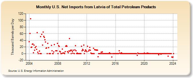 U.S. Net Imports from Latvia of Total Petroleum Products (Thousand Barrels per Day)