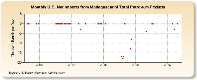 U.S. Net Imports from Madagascar of Total Petroleum Products (Thousand Barrels per Day)