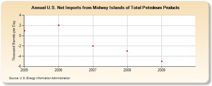 U.S. Net Imports from Midway Islands of Total Petroleum Products (Thousand Barrels per Day)