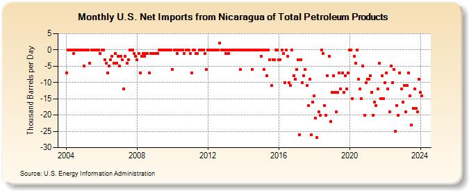 U.S. Net Imports from Nicaragua of Total Petroleum Products (Thousand Barrels per Day)