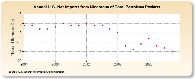 U.S. Net Imports from Nicaragua of Total Petroleum Products (Thousand Barrels per Day)