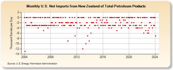 U.S. Net Imports from New Zealand of Total Petroleum Products (Thousand Barrels per Day)