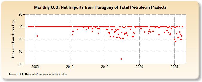 U.S. Net Imports from Paraguay of Total Petroleum Products (Thousand Barrels per Day)