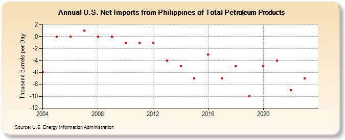 U.S. Net Imports from Philippines of Total Petroleum Products (Thousand Barrels per Day)