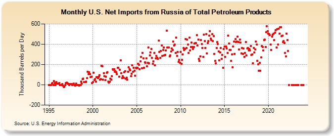 U.S. Net Imports from Russia of Total Petroleum Products (Thousand Barrels per Day)