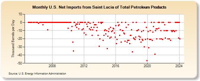 U.S. Net Imports from Saint Lucia of Total Petroleum Products (Thousand Barrels per Day)