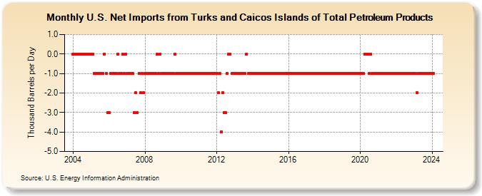 U.S. Net Imports from Turks and Caicos Islands of Total Petroleum Products (Thousand Barrels per Day)