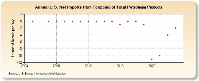 U.S. Net Imports from Tanzania of Total Petroleum Products (Thousand Barrels per Day)