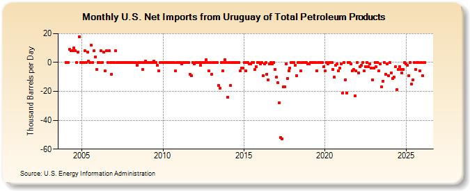 U.S. Net Imports from Uruguay of Total Petroleum Products (Thousand Barrels per Day)