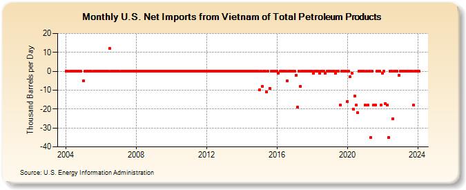 U.S. Net Imports from Vietnam of Total Petroleum Products (Thousand Barrels per Day)
