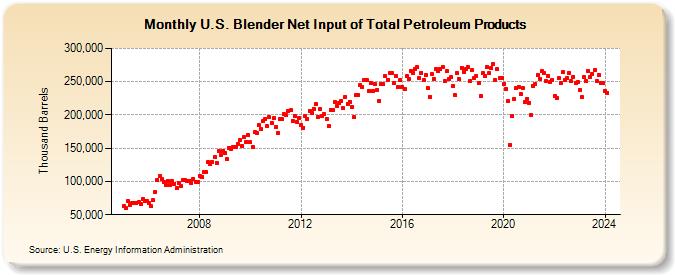 U.S. Blender Net Input of Total Petroleum Products (Thousand Barrels)
