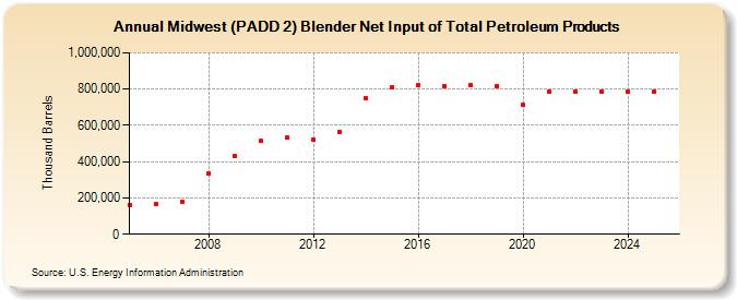 Midwest (PADD 2) Blender Net Input of Total Petroleum Products (Thousand Barrels)