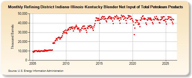 Refining District Indiana-Illinois-Kentucky Blender Net Input of Total Petroleum Products (Thousand Barrels)