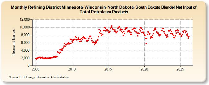 Refining District Minnesota-Wisconsin-North Dakota-South Dakota Blender Net Input of Total Petroleum Products (Thousand Barrels)