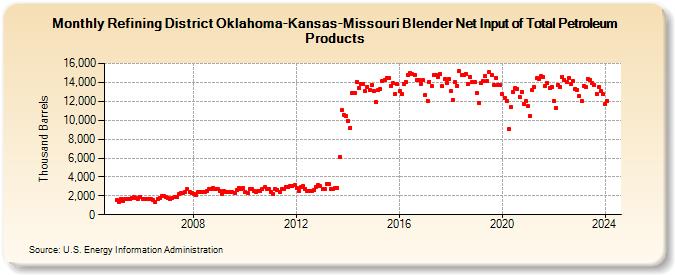 Refining District Oklahoma-Kansas-Missouri Blender Net Input of Total Petroleum Products (Thousand Barrels)