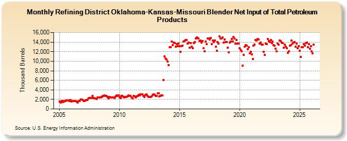 Refining District Oklahoma-Kansas-Missouri Blender Net Input of Total Petroleum Products (Thousand Barrels)