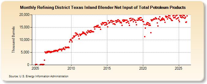 Refining District Texas Inland Blender Net Input of Total Petroleum Products (Thousand Barrels)